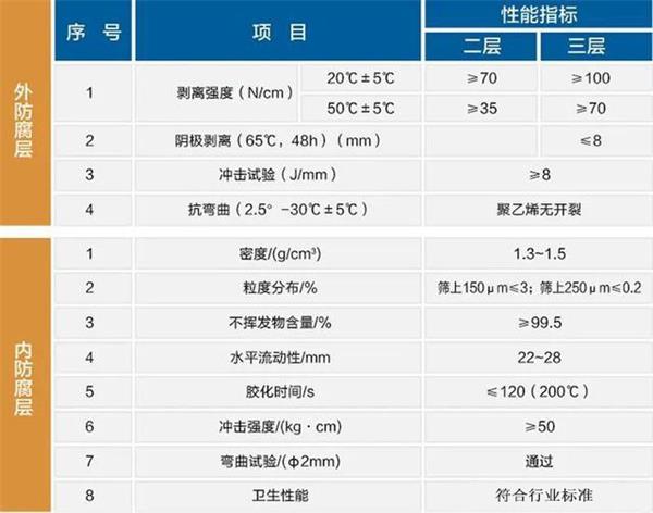 黑龙江3pe防腐钢管厂家性能指标参数